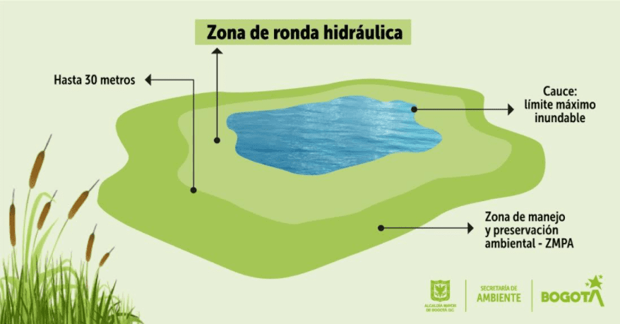 Zona de ronda hidráulica: esencial para la protección de humedales y cuerpos de agua