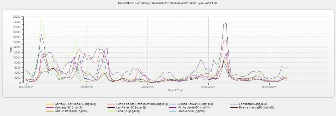Gráfica sobre comportamiento de Black Carbón
